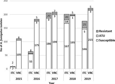 Azole Resistance in Aspergillus fumigatus: A Five-Year Follow Up Experience in a Tertiary Hospital With a Special Focus on Cystic Fibrosis